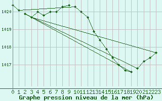 Courbe de la pression atmosphrique pour Dole-Tavaux (39)