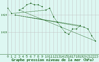 Courbe de la pression atmosphrique pour Wunsiedel Schonbrun