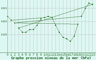 Courbe de la pression atmosphrique pour Coimbra / Cernache