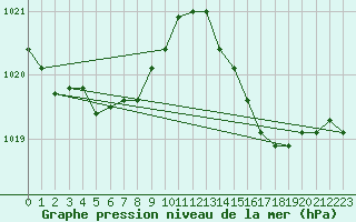 Courbe de la pression atmosphrique pour Breuillet (17)
