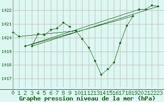 Courbe de la pression atmosphrique pour Mayrhofen