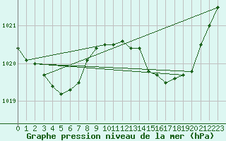 Courbe de la pression atmosphrique pour Thurey (71)