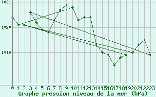 Courbe de la pression atmosphrique pour Bziers Cap d