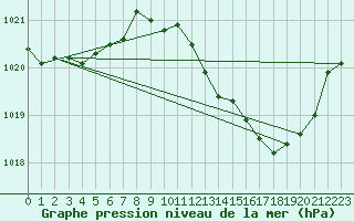 Courbe de la pression atmosphrique pour Lagarrigue (81)