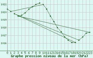 Courbe de la pression atmosphrique pour San Pablo de los Montes