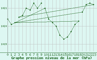 Courbe de la pression atmosphrique pour Leiser Berge