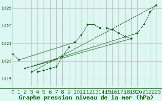 Courbe de la pression atmosphrique pour Biscarrosse (40)