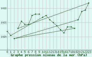 Courbe de la pression atmosphrique pour Fokstua Ii