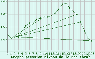 Courbe de la pression atmosphrique pour Medford, Rogue Valley International Airport