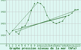 Courbe de la pression atmosphrique pour Pomrols (34)