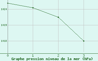 Courbe de la pression atmosphrique pour Townsville - Fanning River