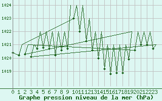 Courbe de la pression atmosphrique pour Zurich-Kloten