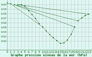 Courbe de la pression atmosphrique pour Eisenkappel