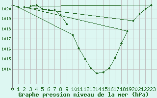 Courbe de la pression atmosphrique pour Mayrhofen