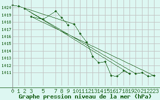 Courbe de la pression atmosphrique pour Madridejos
