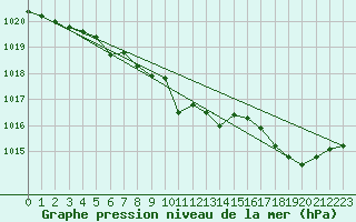 Courbe de la pression atmosphrique pour Horn