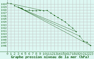 Courbe de la pression atmosphrique pour Aberporth