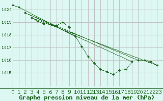 Courbe de la pression atmosphrique pour Fribourg (All)