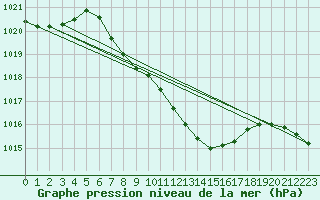 Courbe de la pression atmosphrique pour Altdorf