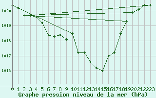 Courbe de la pression atmosphrique pour Luedenscheid