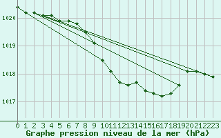 Courbe de la pression atmosphrique pour Capel Curig