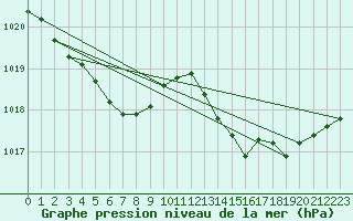 Courbe de la pression atmosphrique pour Verngues - Hameau de Cazan (13)