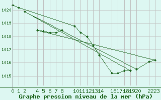 Courbe de la pression atmosphrique pour Ecija