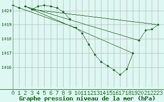 Courbe de la pression atmosphrique pour Gsgen