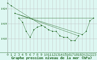 Courbe de la pression atmosphrique pour Recoubeau (26)