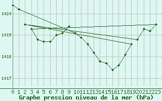 Courbe de la pression atmosphrique pour Cabauw Tower