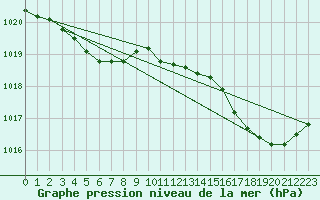 Courbe de la pression atmosphrique pour Cap de la Hve (76)