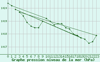 Courbe de la pression atmosphrique pour Pointe de Socoa (64)