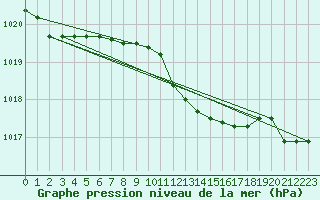 Courbe de la pression atmosphrique pour Capo Palinuro