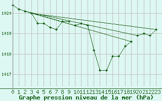 Courbe de la pression atmosphrique pour Recoubeau (26)