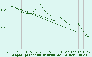 Courbe de la pression atmosphrique pour Luedge-Paenbruch