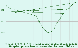 Courbe de la pression atmosphrique pour Alfeld