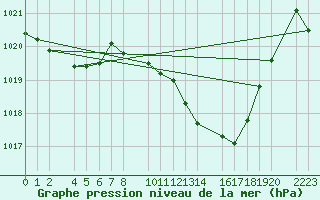 Courbe de la pression atmosphrique pour Antequera