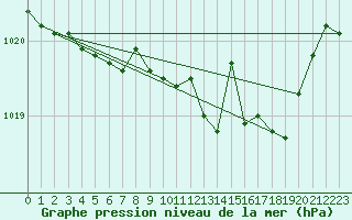 Courbe de la pression atmosphrique pour Ristolas (05)