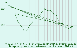 Courbe de la pression atmosphrique pour Saint-Brevin (44)