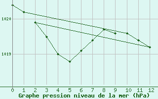 Courbe de la pression atmosphrique pour Agde (34)