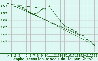 Courbe de la pression atmosphrique pour Lignerolles (03)