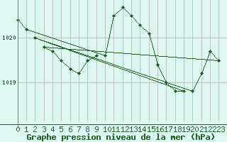 Courbe de la pression atmosphrique pour Laqueuille (63)