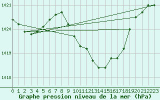 Courbe de la pression atmosphrique pour Altdorf