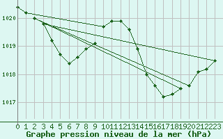 Courbe de la pression atmosphrique pour La Poblachuela (Esp)