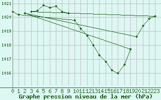 Courbe de la pression atmosphrique pour Bischofszell