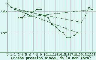 Courbe de la pression atmosphrique pour Westdorpe Aws