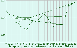 Courbe de la pression atmosphrique pour Auch (32)