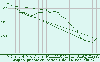 Courbe de la pression atmosphrique pour Biarritz (64)