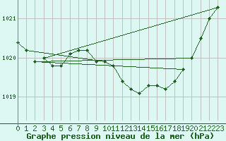 Courbe de la pression atmosphrique pour Lake Vyrnwy