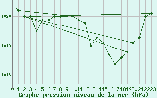 Courbe de la pression atmosphrique pour Elgoibar